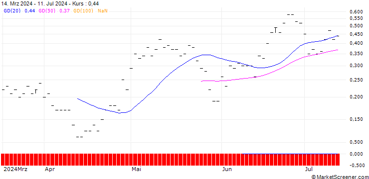 Chart BNP/CALL/COLGATE-PALMOLIVE/95/0.1/20.09.24