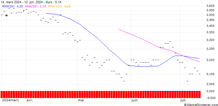 Chart BNP/CALL/CARDINAL HEALTH/150/0.1/19.12.25