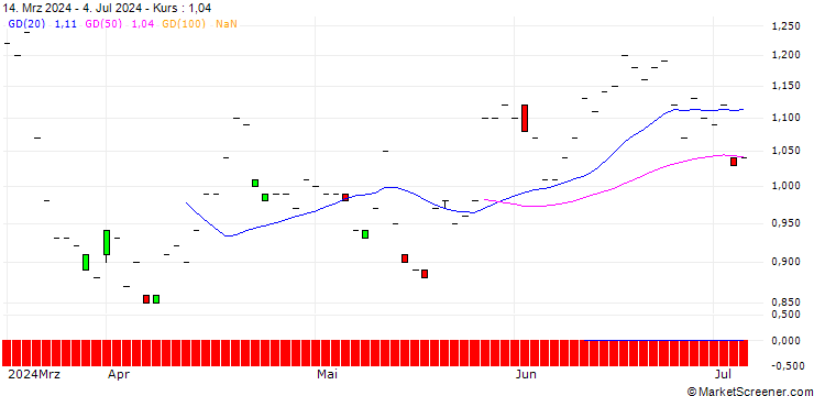 Chart BNP/PUT/LONZA GROUP/550/0.01/19.12.25