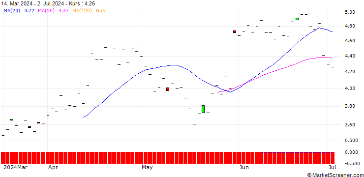 Chart BNP/PUT/OKTA/140/0.1/17.01.25