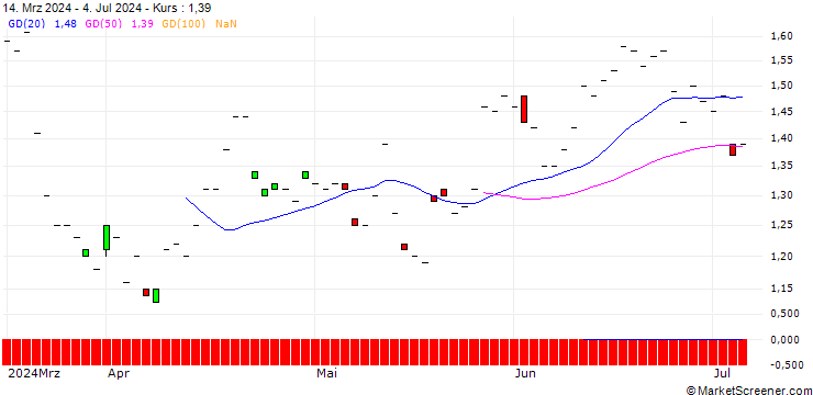 Chart BNP/PUT/LONZA GROUP/600/0.01/19.12.25