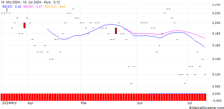 Chart BNP/CALL/CHURCH & DWIGHT/125/0.1/17.01.25