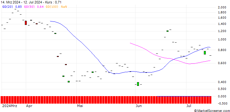 Chart BNP/CALL/CADENCE DESIGN SYSTEMS/400/0.1/17.01.25