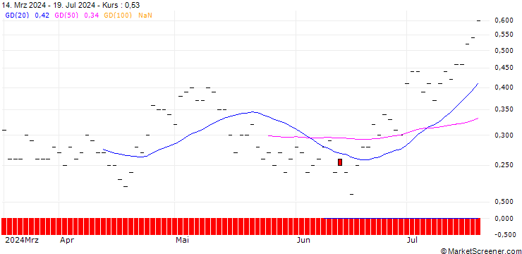 Chart BNP/CALL/SYNCHRONY FIN/60/0.1/16.01.26