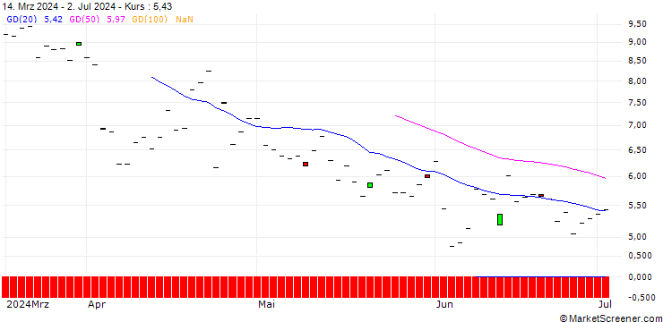 Chart BNP/PUT/SPOTIFY TECHNOLOGY/350/0.1/17.01.25