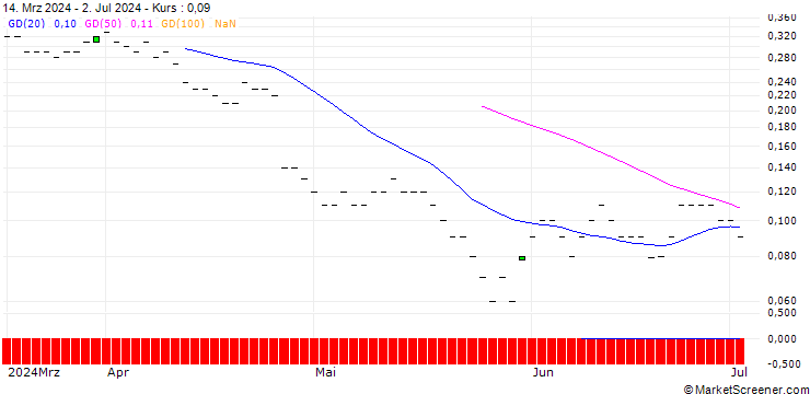 Chart BNP/CALL/BRISTOL-MYERS SQUIBB/65/0.1/19.12.25