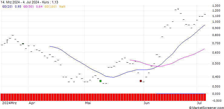 Chart BNP/CALL/ORACLE/180/0.1/19.12.25