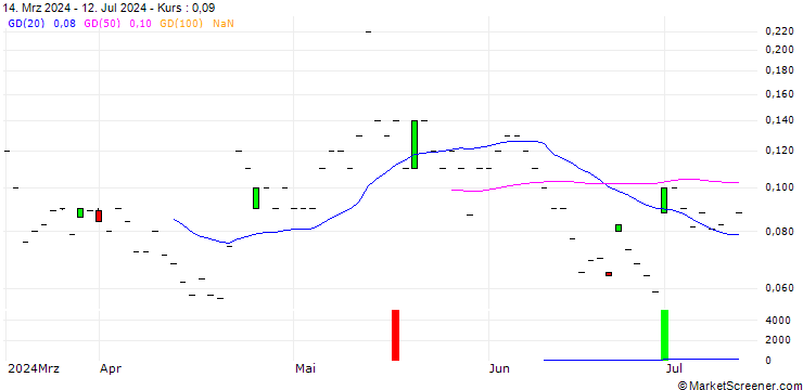 Chart BNP/CALL/NOKIA/4/1/20.09.24