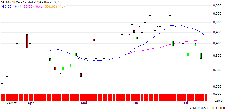Chart BNP/CALL/ROLLS ROYCE/500/1/20.12.24