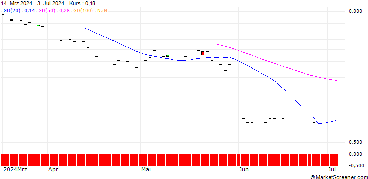 Chart BNP/CALL/OKTA/140/0.1/17.01.25