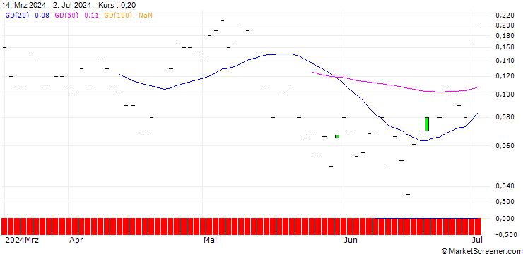Chart BNP/CALL/SYNCHRONY FIN/50/0.1/20.09.24