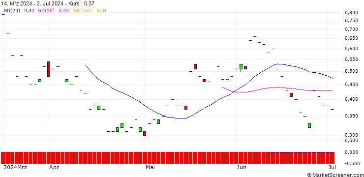 Chart BNP/CALL/COMPAGNIE FINANCIERE RICHEMONT/180/0.1/20.06.25