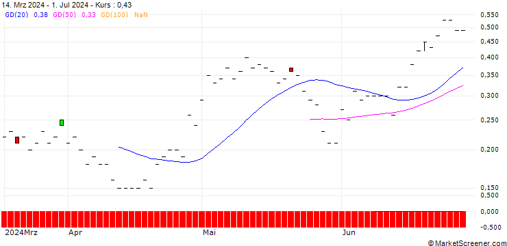 Chart BNP/CALL/COLGATE-PALMOLIVE/100/0.1/17.01.25