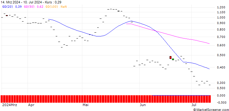 Chart BNP/CALL/AGILENT TECHNOLOGIES/200/0.1/19.12.25