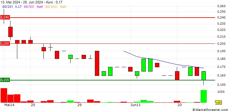 Chart D3 Energy Limited