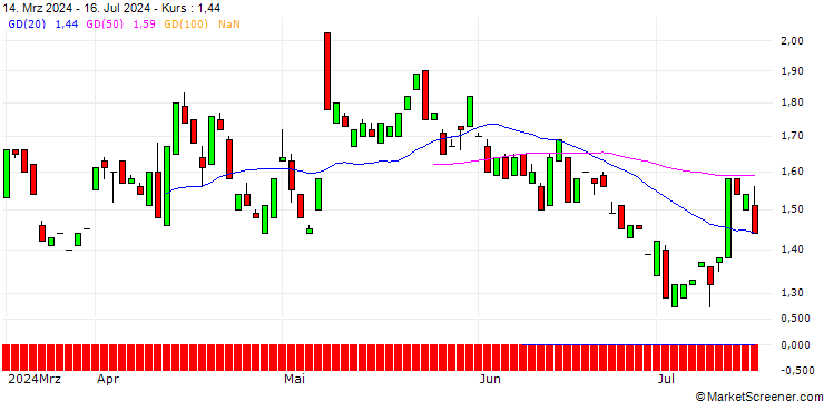 Chart PUT/AIRBNB A/150/0.1/21.03.25