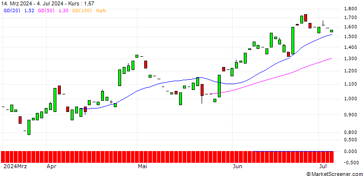Chart PUT/KION GROUP/55/0.1/20.09.24