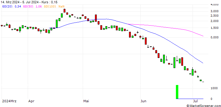 Chart PUT/ARM HOLDINGS ADR/120/0.1/16.08.24