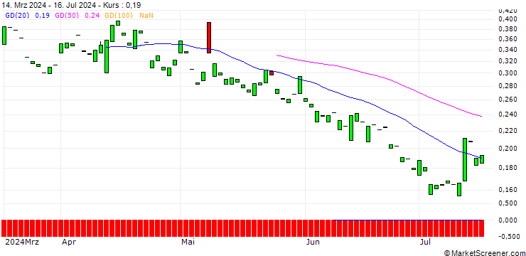Chart PUT/AIRBNB A/100/0.1/21.03.25