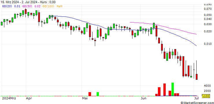 Chart BANK VONTOBEL/CALL/LEONARDO/30/0.1/19.09.24