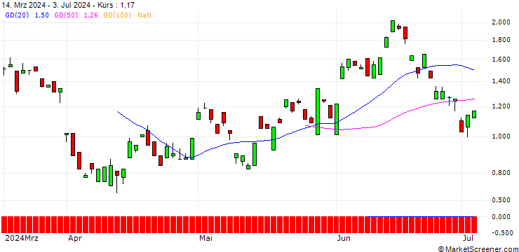 Chart BANK VONTOBEL/PUT/ENI/15.5/1/19.09.24