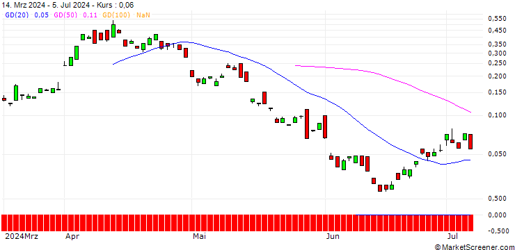 Chart BANK VONTOBEL/CALL/ENI/16.5/1/19.09.24