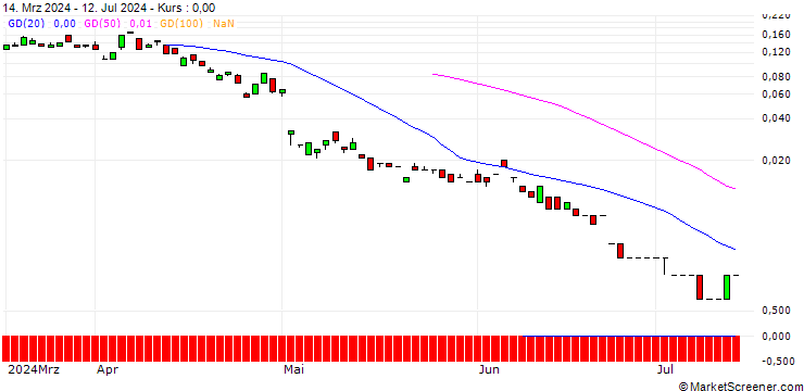 Chart BANK VONTOBEL/CALL/DAIMLER TRUCK HOLDING/52/0.1/20.09.24