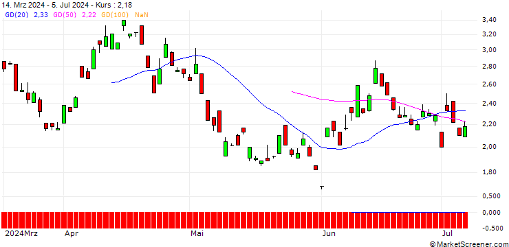 Chart BANK VONTOBEL/PUT/ALLIANZ/280/0.1/20.12.24
