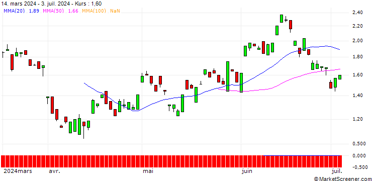 Chart BANK VONTOBEL/PUT/ENI/15.5/1/19.12.24