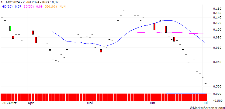Chart JP MORGAN/CALL/ZTO EXPRADR/27/0.1/18.10.24