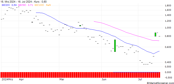 Chart JP MORGAN/CALL/D.R. HORTON/185/0.1/20.06.25