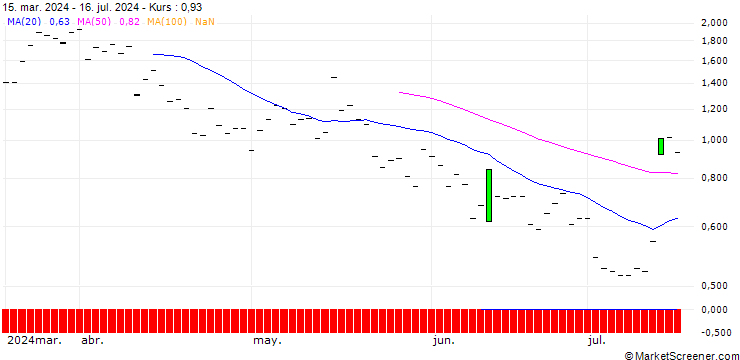 Chart JP MORGAN/CALL/D.R. HORTON/180/0.1/20.06.25
