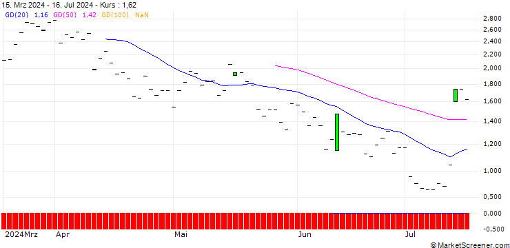 Chart JP MORGAN/CALL/D.R. HORTON/160/0.1/20.06.25