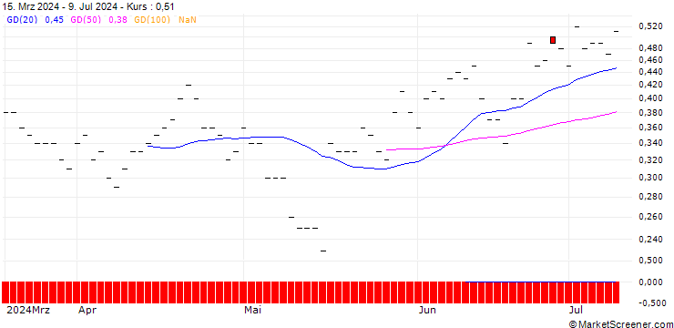 Chart JP MORGAN/PUT/MARTIN MARIETTA MATERIALS/570/0.01/18.10.24