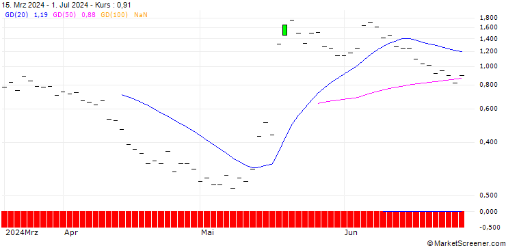 Chart JP MORGAN/CALL/WIX.COM LTD./190/0.1/18.10.24