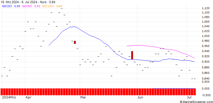 Chart JP MORGAN/PUT/XPENG ADR A/4/1/16.01.26