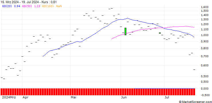 Chart JP MORGAN/CALL/NRG ENERGY/75/0.1/20.09.24