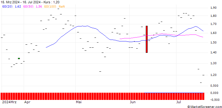 Chart JP MORGAN/PUT/D.R. HORTON/145/0.1/20.06.25