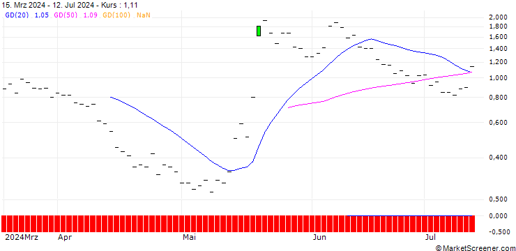Chart JP MORGAN/CALL/WIX.COM LTD./185/0.1/18.10.24