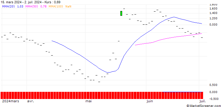 Chart JP MORGAN/CALL/WIX.COM LTD./195/0.1/18.10.24