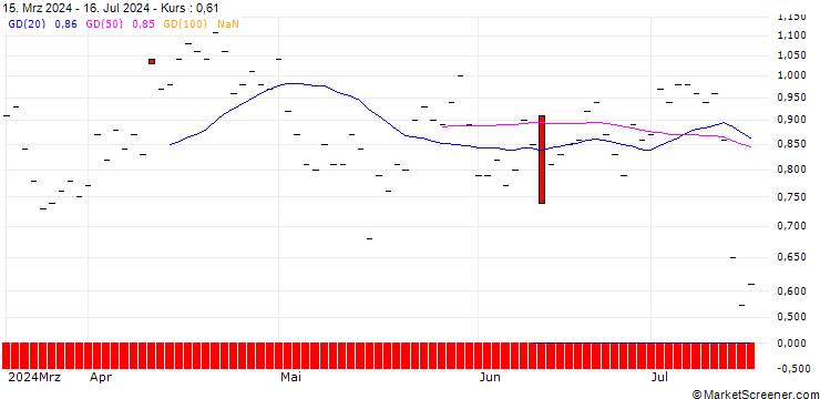 Chart JP MORGAN/PUT/D.R. HORTON/125/0.1/20.06.25