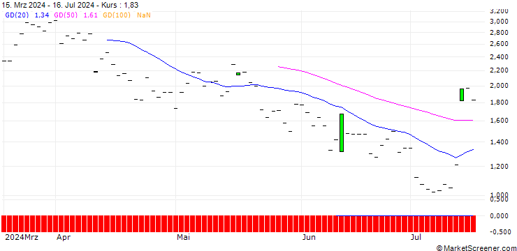 Chart JP MORGAN/CALL/D.R. HORTON/155/0.1/20.06.25