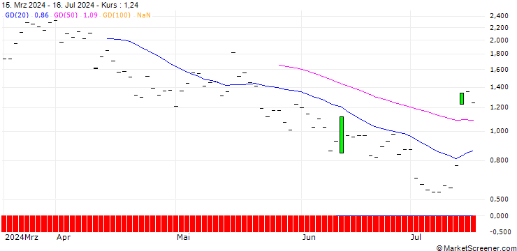 Chart JP MORGAN/CALL/D.R. HORTON/170/0.1/20.06.25