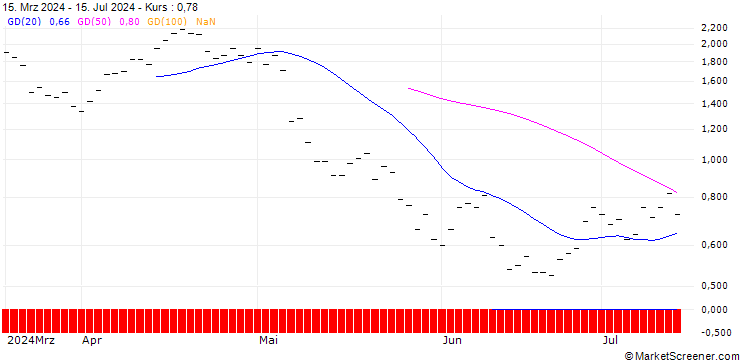 Chart JP MORGAN/PUT/CROCS/130/0.1/20.09.24