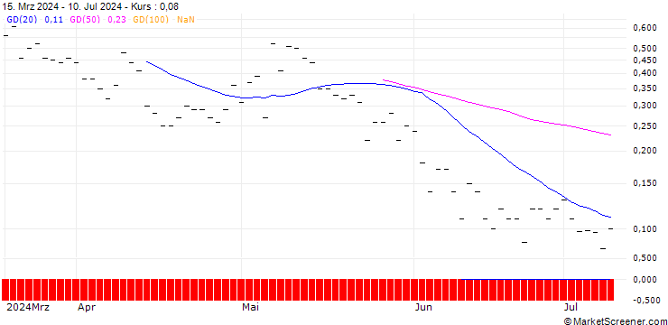 Chart JP MORGAN/CALL/FMC CORP/75/0.1/18.10.24