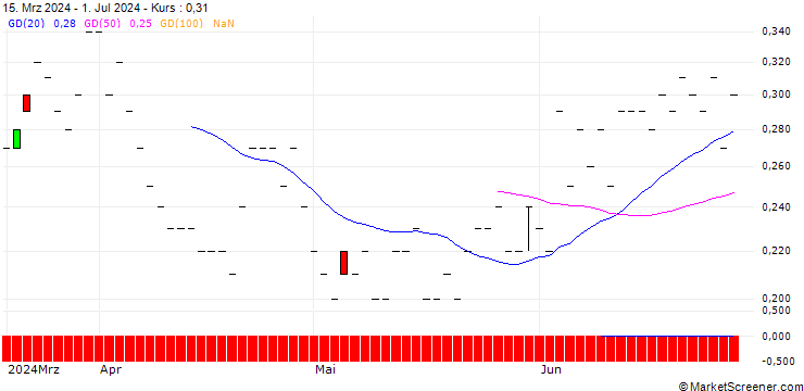 Chart DZ BANK/CALL/INDITEX IND DE DESNO/55/0.1/19.12.25