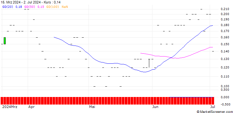 Chart DZ BANK/CALL/INDITEX IND DE DESNO/55/0.1/20.06.25