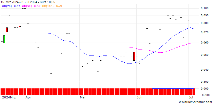 Chart DZ BANK/CALL/INDITEX IND DE DESNO/55/0.1/20.12.24