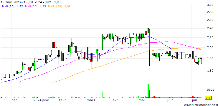 Chart Germina Agribusiness S.A.