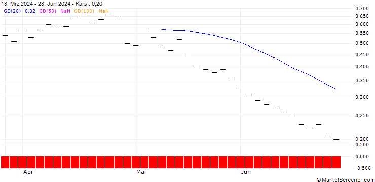 Chart ZKB/PUT/ELI LILLY & CO/700/0.01/28.03.25